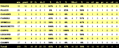 Statistiche 26° giornata